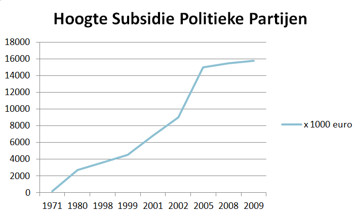 Hoogte subsidie politieke partijen
