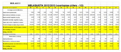 Vijf lidstaten hebben hebben in 2012/2013 hun melkquotum (voor leveringen) overschreden