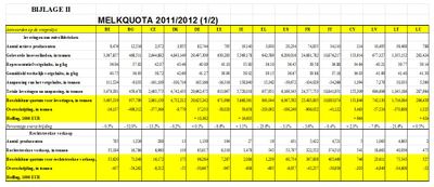 Vijf lidstaten hebben hebben in 2012/2013 hun melkquotum (voor leveringen) overschreden