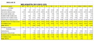 Vijf lidstaten hebben hebben in 2012/2013 hun melkquotum (voor leveringen) overschreden