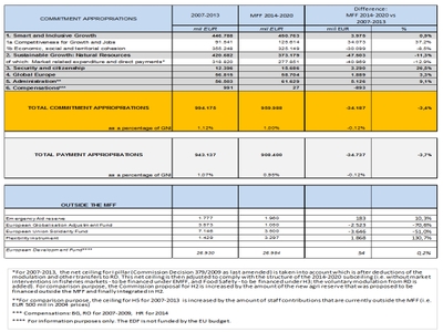 Het meerjarig financieel kader 2014-2020 – Veelgestelde vragen