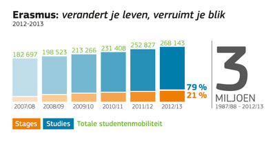 Opnieuw recordjaar voor Erasmus