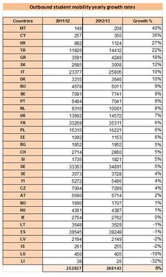 Opnieuw recordjaar voor Erasmus