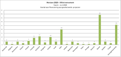 155 kleine ondernemingen ontvangen financiële steun in eerste ronde van subsidies uit mkb-instrument van EU