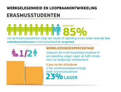 Impactstudie over Erasmus bevestigt dat EU-studentenuitwisselingsprogramma arbeidsmarktkansen vergroot en arbeidsmobiliteit bevordert