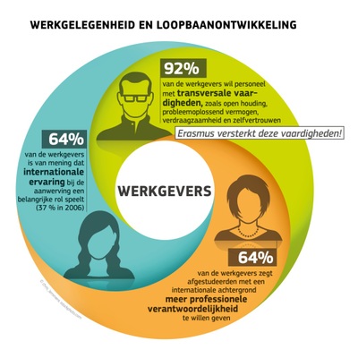 Impactstudie over Erasmus bevestigt dat EU-studentenuitwisselingsprogramma arbeidsmarktkansen vergroot en arbeidsmobiliteit bevordert