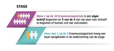 Impactstudie over Erasmus bevestigt dat EU-studentenuitwisselingsprogramma arbeidsmarktkansen vergroot en arbeidsmobiliteit bevordert