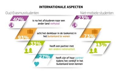 Impactstudie over Erasmus bevestigt dat EU-studentenuitwisselingsprogramma arbeidsmarktkansen vergroot en arbeidsmobiliteit bevordert