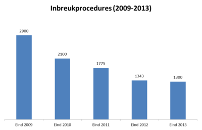 Toepassing van het EU-recht: prestaties van de lidstaten in 2013
