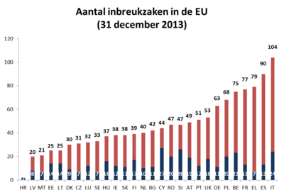 Toepassing van het EU-recht: prestaties van de lidstaten in 2013