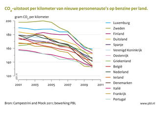 Grafiek: CO2-uitstoot per kilometer van nieuwe personenauto's op benzine per land