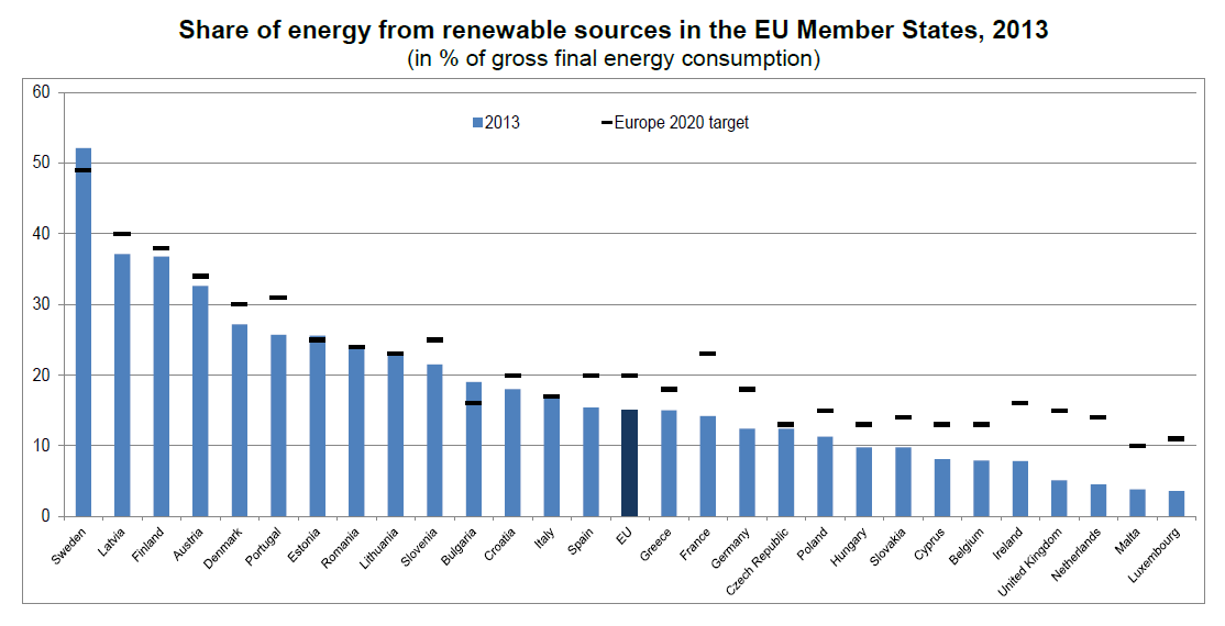 Hernieuwbare energie EU-lidstaten