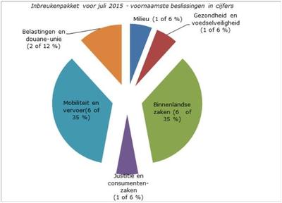 Inbreukenpakket voor juli: voornaamste beslissingen