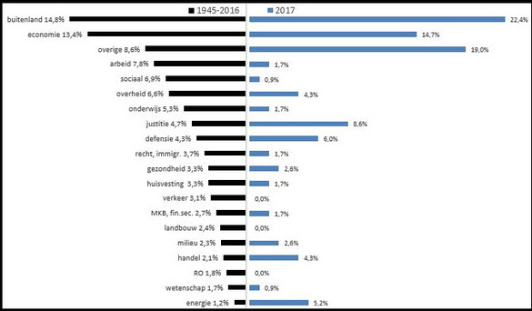 Aandachtsverdeling in de troonredes periode 1945-2016 en 2017