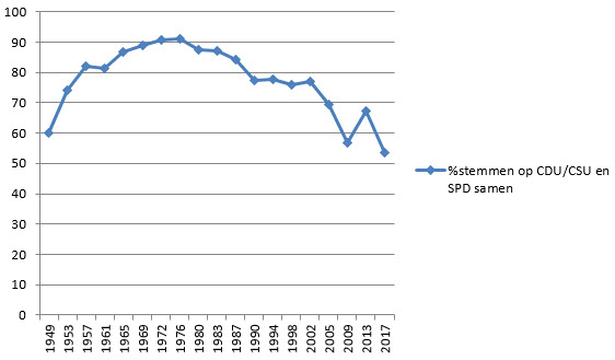 Percentage stemmen op CDU/CSU en SPD samen