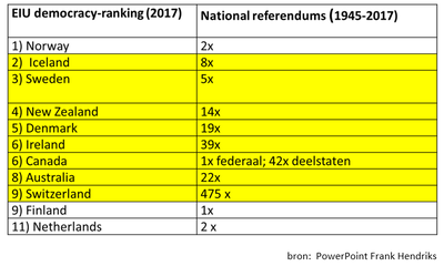 tabel Democracy ranking en referenda