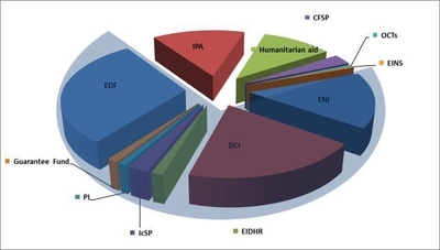 Nieuwe structuur van de financiering van het externe optreden binnen het meerjarig financieel kader 2021-2027