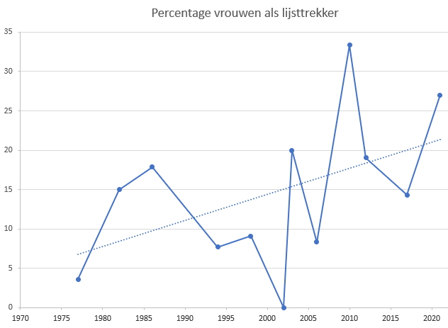 Tabel vrouwelijke lijsttrekkers