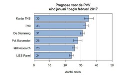 Prognose voor de PVV 2017