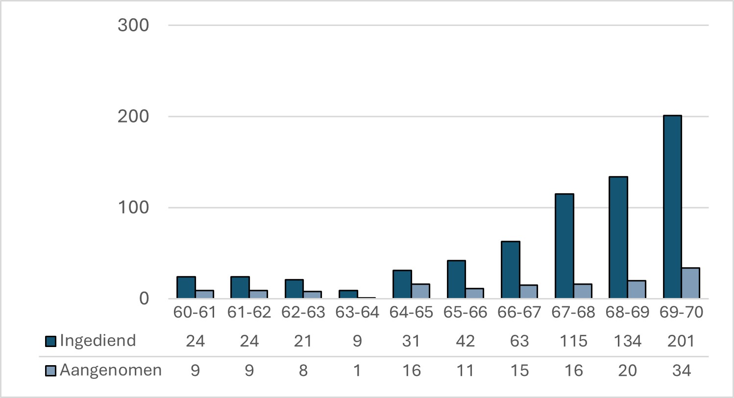 Staafdiagram toont ingediende en aangenomen aanvragen in parlementaire jaren 1960-61 tot 1969-70. Beide categorieÃ«n stijgen sterk over de tijd, van ongeveer 24/9 in 1960-61 tot 201/34 in 1969-70