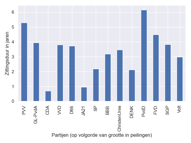 CDA heeft met een gemiddelde zittingsduur van onder één jaar de minste ervaring, PvdD met meer dan zes jaar het meeste