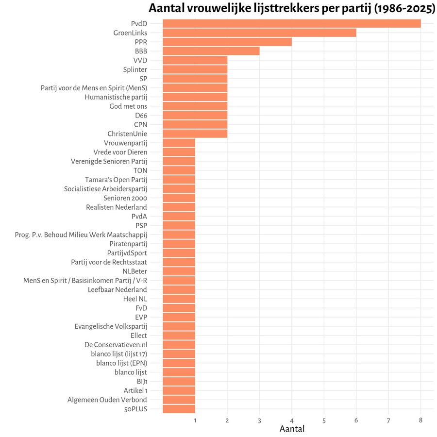 Aantal vrouwelijke lijsttrekkers per partij 1986-2025